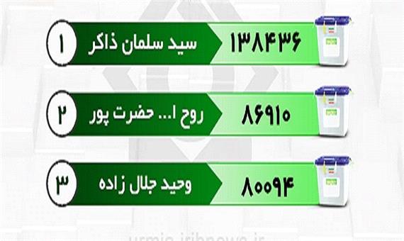 نتایج قطعی انتخابات در ارومیه اعلام شد/اصولگریان پیشتاز شدند