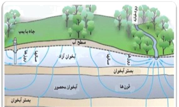 کسری سالانه 33 میلیون متر مکعب آب های زیرزمینی آذربایجان شرقی
