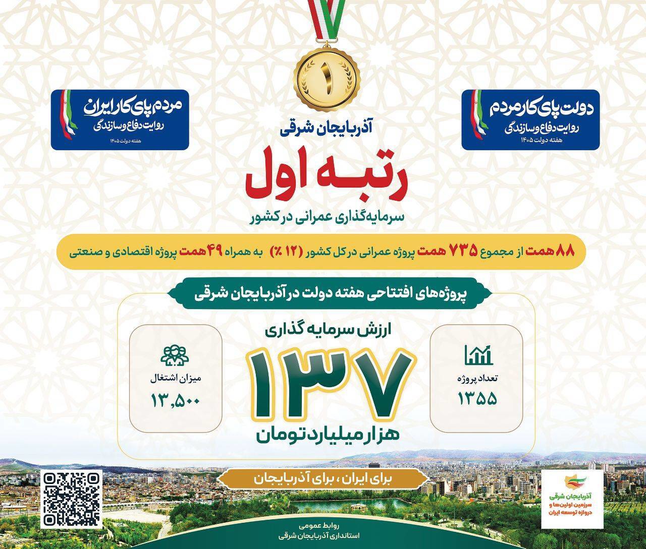 آذربایجان شرقی رتبه نخست در سرمایه‌گذاری طرحهای عمرانی
